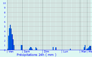 Graphique des précipitations prvues pour Wickelscheid