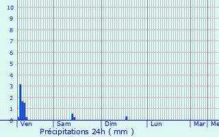 Graphique des précipitations prvues pour Guipavas