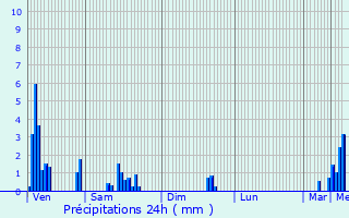 Graphique des précipitations prvues pour Bollendorf-Pont
