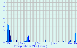 Graphique des précipitations prvues pour Troine