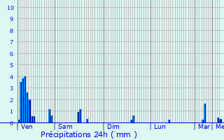 Graphique des précipitations prvues pour Houschthauser