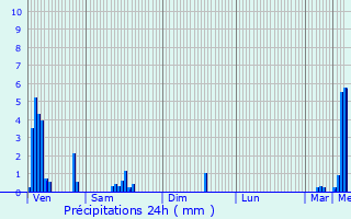 Graphique des précipitations prvues pour Hupperdange