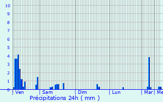 Graphique des précipitations prvues pour Neunhausen