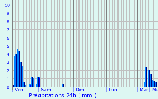 Graphique des précipitations prvues pour Niederdonven