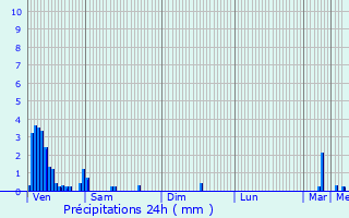 Graphique des précipitations prvues pour Dommeldange