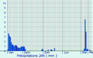 Graphique des précipitations prvues pour Algrange