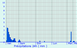 Graphique des précipitations prvues pour Crauthem