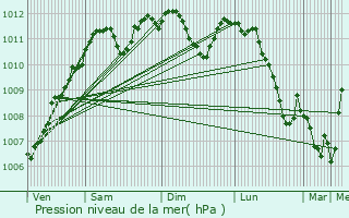 Graphe de la pression atmosphrique prvue pour Steinheim