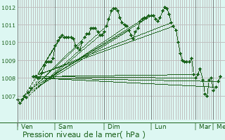 Graphe de la pression atmosphrique prvue pour Kinrooi