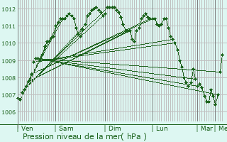 Graphe de la pression atmosphrique prvue pour Hagelsdorf