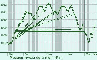 Graphe de la pression atmosphrique prvue pour Pepinster