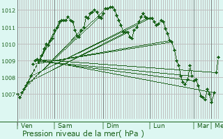 Graphe de la pression atmosphrique prvue pour Waldbillig