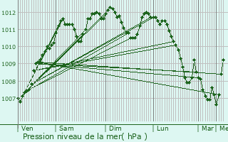 Graphe de la pression atmosphrique prvue pour Stolzembourg