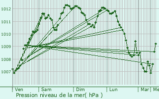 Graphe de la pression atmosphrique prvue pour Hupperdange