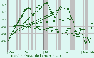 Graphe de la pression atmosphrique prvue pour Nommern