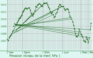 Graphe de la pression atmosphrique prvue pour Bissen