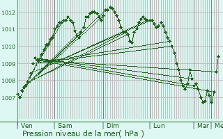 Graphe de la pression atmosphrique prvue pour Wickelscheid