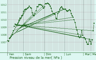 Graphe de la pression atmosphrique prvue pour Bourglinster