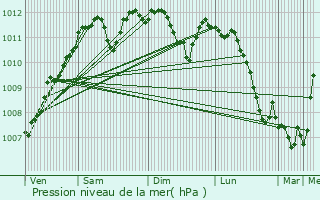 Graphe de la pression atmosphrique prvue pour Hostert