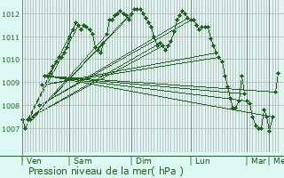 Graphe de la pression atmosphrique prvue pour Alscheid