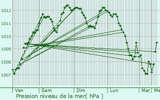 Graphe de la pression atmosphrique prvue pour Weiler