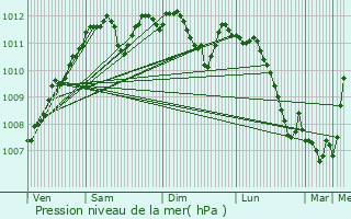 Graphe de la pression atmosphrique prvue pour Howald