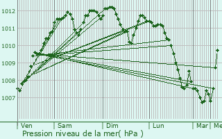 Graphe de la pression atmosphrique prvue pour Dommeldange