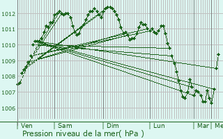 Graphe de la pression atmosphrique prvue pour Hombourg-Haut