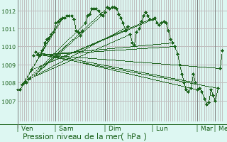 Graphe de la pression atmosphrique prvue pour Schneideschhof