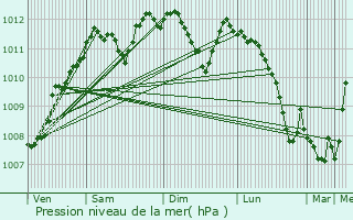 Graphe de la pression atmosphrique prvue pour Folschette