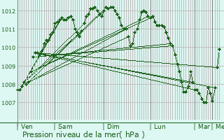 Graphe de la pression atmosphrique prvue pour Levelange