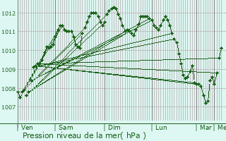 Graphe de la pression atmosphrique prvue pour Tinlot