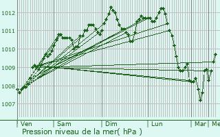 Graphe de la pression atmosphrique prvue pour Westerlo