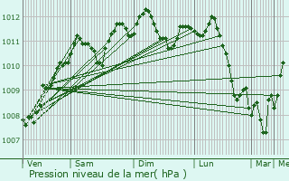 Graphe de la pression atmosphrique prvue pour Braives