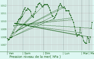 Graphe de la pression atmosphrique prvue pour Houschthauser