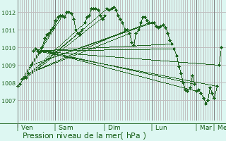 Graphe de la pression atmosphrique prvue pour Dahlem