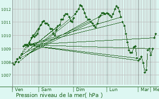 Graphe de la pression atmosphrique prvue pour Lubbeek