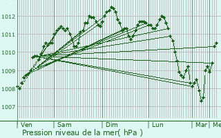 Graphe de la pression atmosphrique prvue pour Gembloux