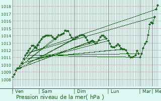 Graphe de la pression atmosphrique prvue pour Landerneau