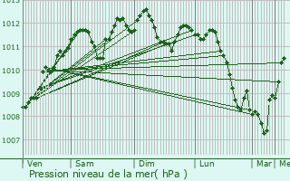 Graphe de la pression atmosphrique prvue pour Onhaye