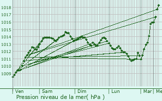 Graphe de la pression atmosphrique prvue pour Plougastel-Daoulas