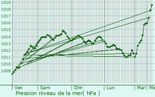 Graphe de la pression atmosphrique prvue pour Brest