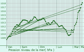 Graphe de la pression atmosphrique prvue pour Quimper