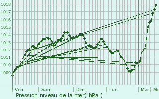 Graphe de la pression atmosphrique prvue pour Plouay