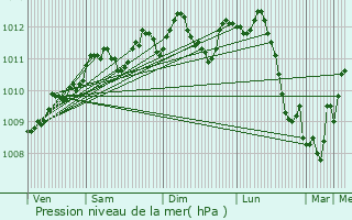 Graphe de la pression atmosphrique prvue pour Temse