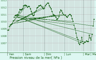 Graphe de la pression atmosphrique prvue pour Ars-sur-Moselle