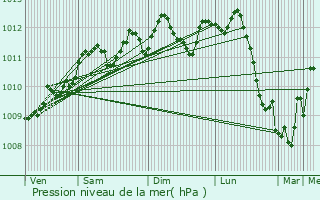 Graphe de la pression atmosphrique prvue pour Sint-Gillis-Waas