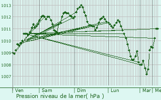 Graphe de la pression atmosphrique prvue pour Beaumont