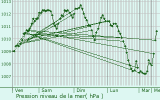 Graphe de la pression atmosphrique prvue pour Chauvency-le-Chteau