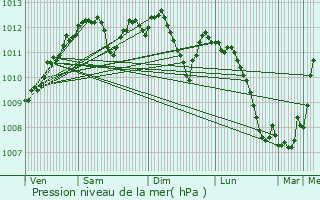 Graphe de la pression atmosphrique prvue pour Martincourt-sur-Meuse